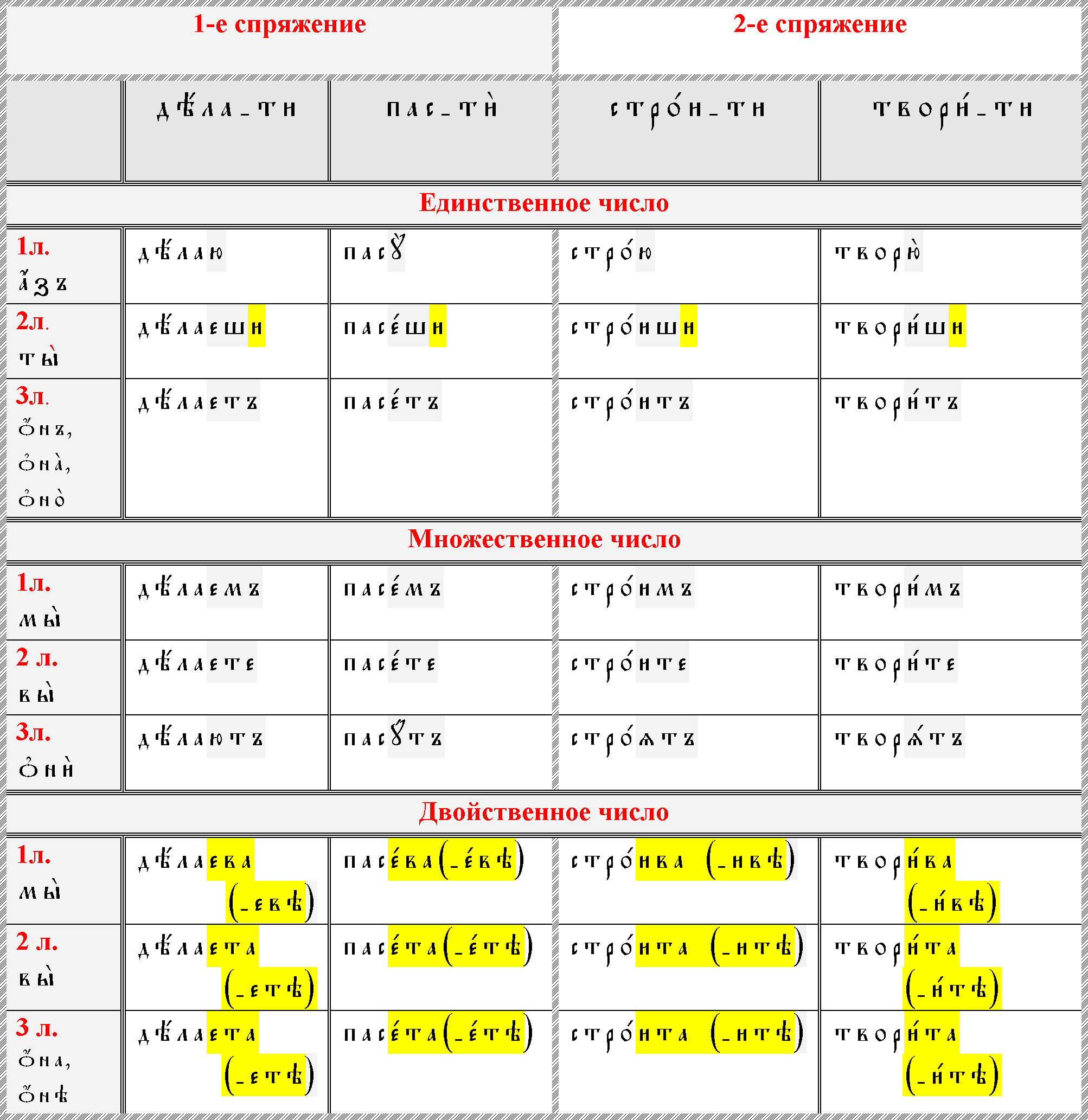 Спряжение глаголов в древнерусском языке таблица